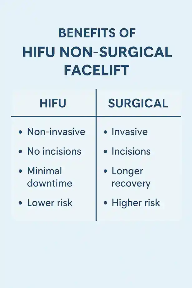 benefits of HIFU Newmarketcompared to surgery.